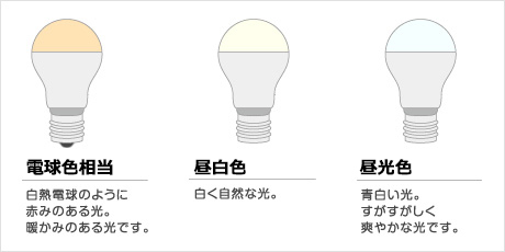 電球色相当 白熱電球のように赤みのある光。温かみのある光です。 昼白色白く自然な光 昼光色青白い光。清々しく爽やかな光です。