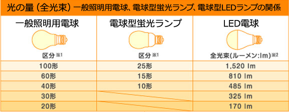 光の量(全光束)一般照明用電球、電球型蛍光ランプ、電球型LEDランぷの関係