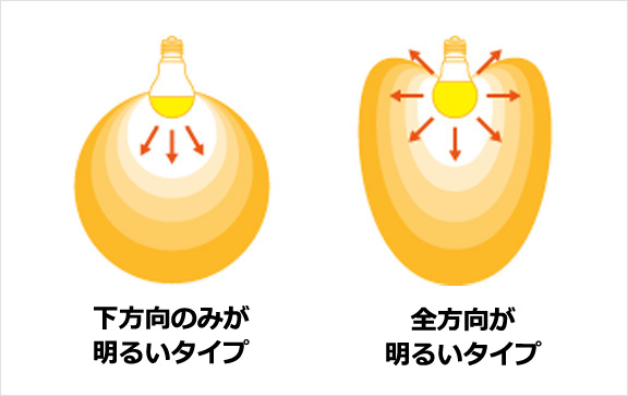 下方向のみが明るいタイプ 全方向が明るいタイプ