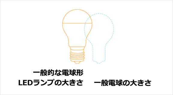 一般的な電球型LEDランプの大きさ 一般電球の大きさ