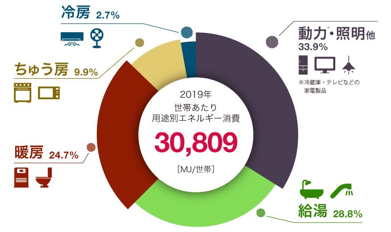 世帯あたり用途別エネルギー消費