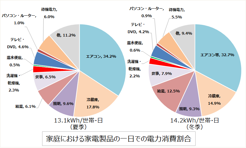 世帯あたり用途別電力消費