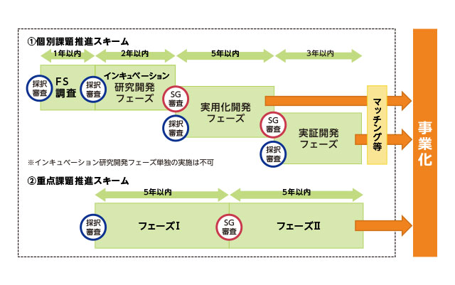 戦略的省エネルギー技術革新プログラムのイメージ図
