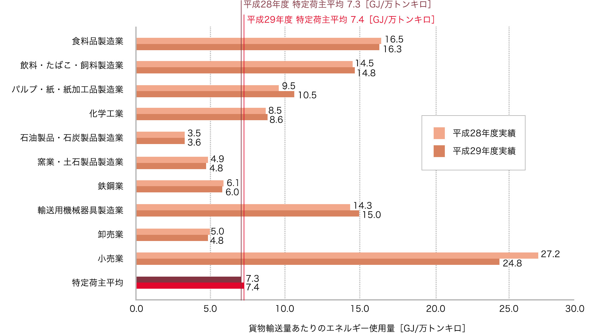 貨物輸送量あたりのエネルギー使用量[GJ/万トンキロ]の図