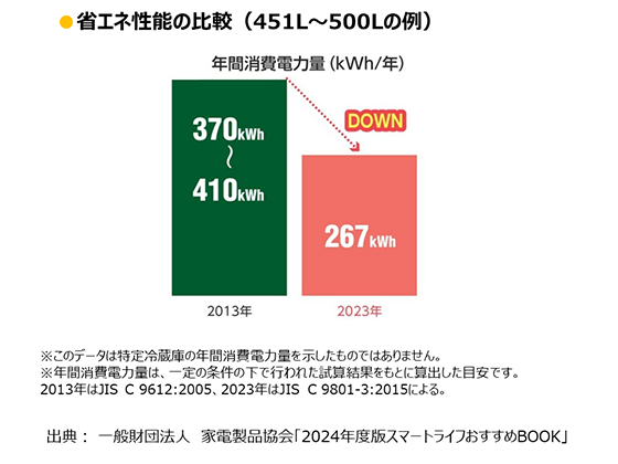 ●省エネ性能の推移（451〜500Lの例）