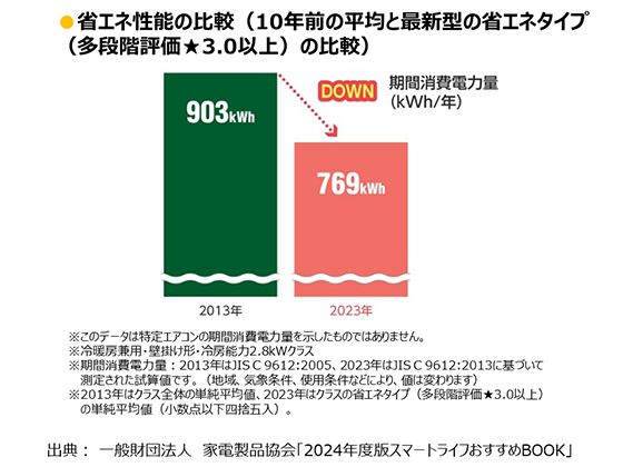 ●省エネ性能の比較