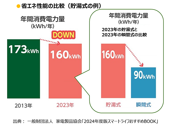 ●省エネ性能の比較（貯湯式の例）