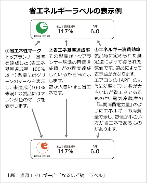 省エネルギーラベルの表示例