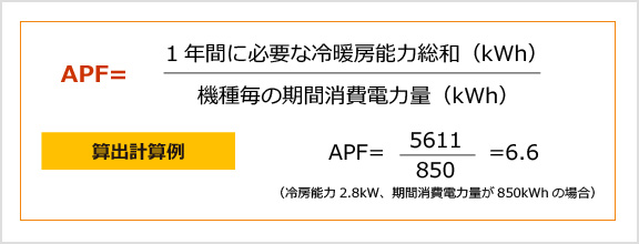 ＡＰＦ=1年間に必要な冷暖房能力総和（kWh） 機種毎の期間消費電力量（kWh）算出計算例　APF=5611 850=6.6