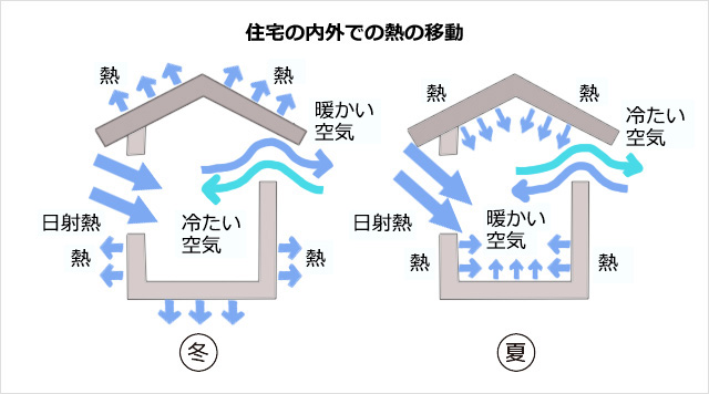 住宅の内外での熱の移動