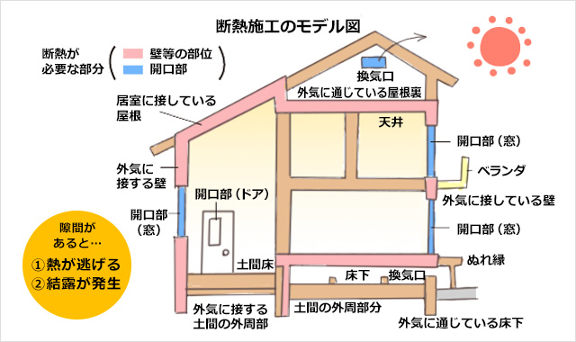 断熱加工のモデル図