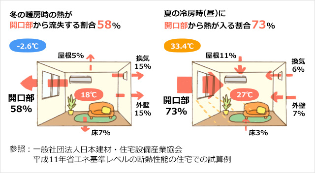 冬の暖房時に外に熱が逃げる割合の例　夏の冷房時に外から熱が入る割合の例