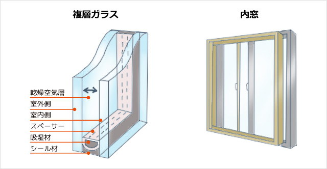 複層ガラス　内窓