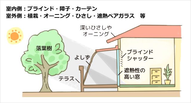 室内側：ブラインド・障子・カーテン　室外側：植栽・オーニング・ひさし・遮熱ペアガラス　等