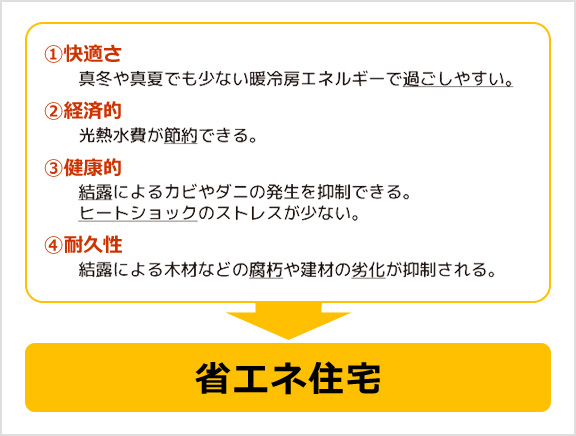 ①快適さ　真冬や真夏でも少ない暖冷房エネルギーで過ごしやすい。　②経済的　光熱水費が節約できる。　③健康的　結露によるカビやダニの発生を抑制できる。ヒートショックのストレスが少ない。　④耐久性　結露による木材などの腐朽や健在の劣化が抑制される。