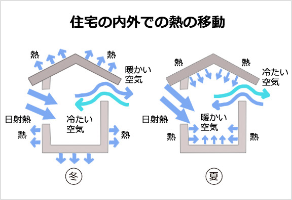 住宅の内外での熱の移動
