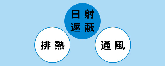 排熱　日射遮蔽　通風