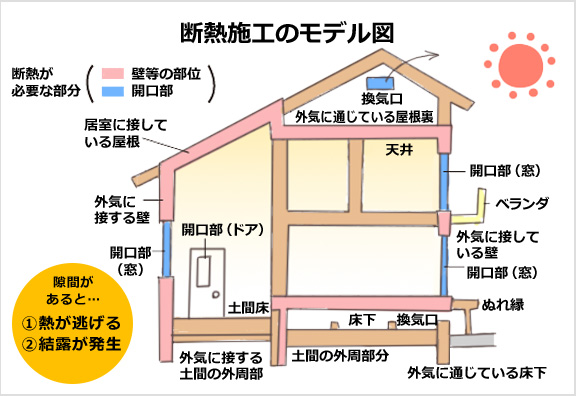断熱加工のモデル図