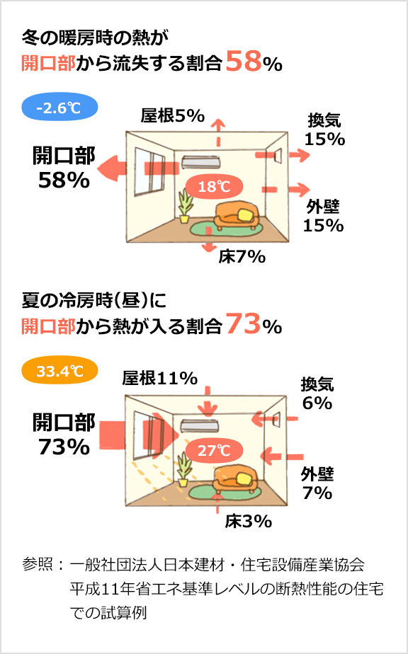 冬の暖房時に外に熱が逃げる割合の例　夏の冷房時に外から熱が入る割合の例