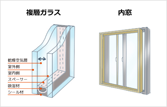 複層ガラス　内窓