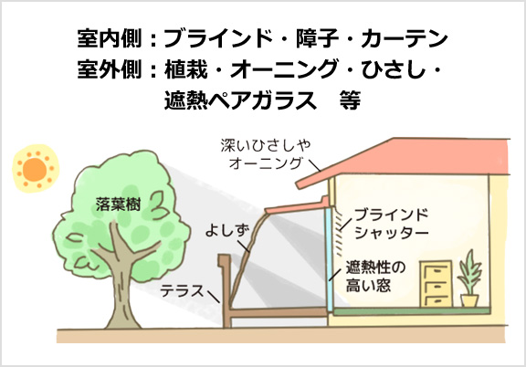 室内側：ブラインド・障子・カーテン　室外側：植栽・オーニング・ひさし・遮熱ペアガラス　等