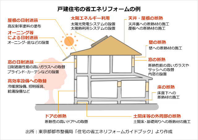 住宅の省エネリフォームの例