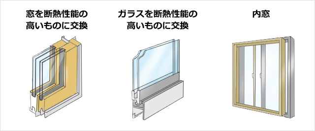 窓を断熱性能の高いものに交換　ガラスを断熱性能の高いものに交換　内窓