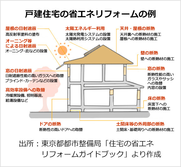住宅の省エネリフォームの例