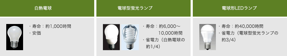 白熱電球 特徴 ・寿命：約1,000時間 ・安価 電球型蛍光ランプ 特徴 ・寿命：約6,000〜10,000時間 ・省電力（白熱電球の約1/4） LED電球 ・寿命：約40,000時間 ・省電力（電球型蛍光ランプの約3/4）