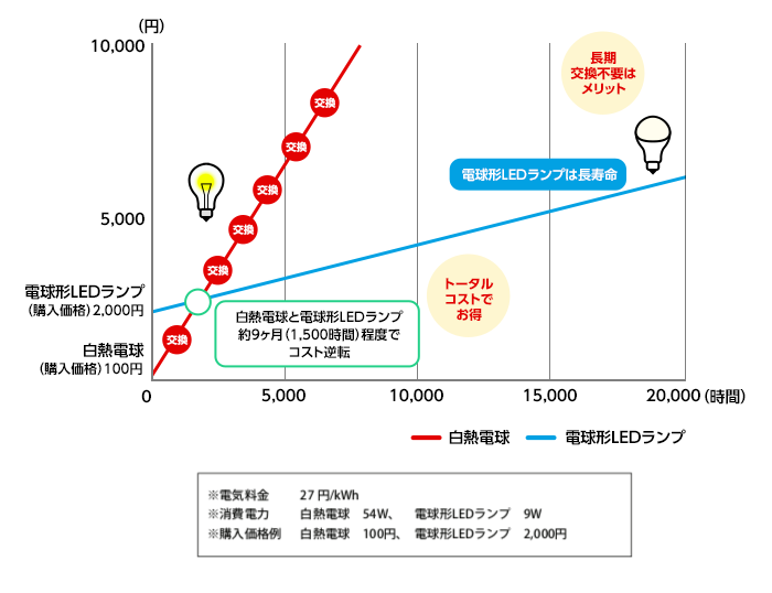 参考:白熱電球と電球形蛍光ランプとLED電球のコスト比較