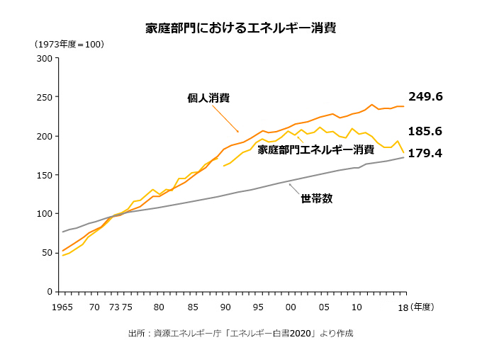 家庭部門におけるエネルギー消費の推移