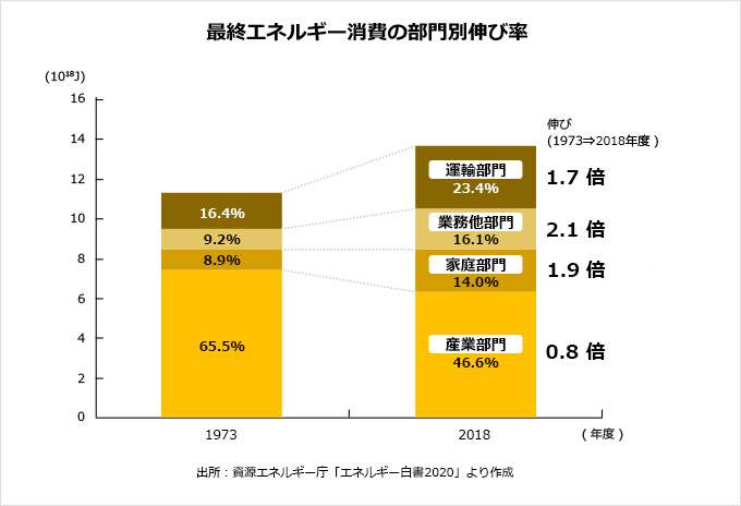 最終エネルギー消費の部門別伸び率