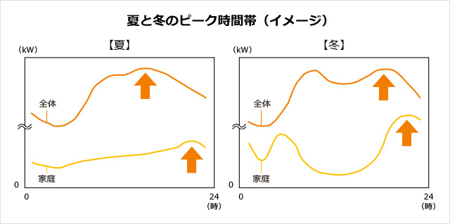 夏と冬のピーク時間帯（イメージ）