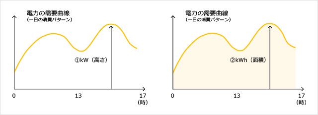 電力の需要曲線（kW）　電力の需要曲線（kWh）
