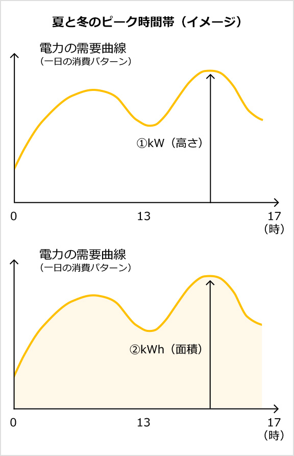 電力の需要曲線（kW）　電力の需要曲線（kWh）