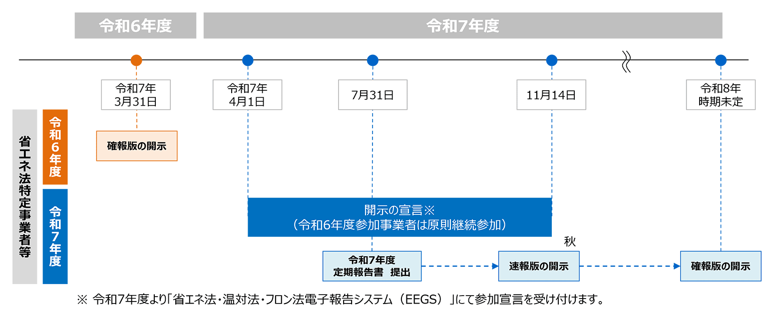 開示スケジュール
