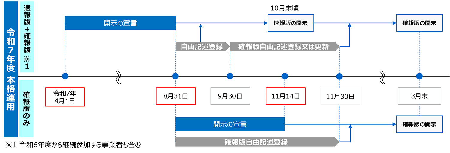 開示スケジュール