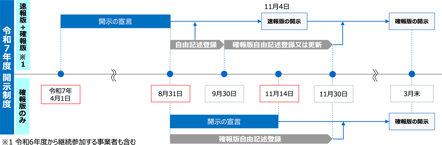 開示スケジュール