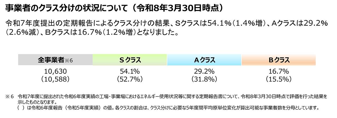 事業者のクラス分けの状況について（令和8年3月30日時点）　令和7年度提出の定期報告によるクラス分けの結果、Ｓクラスは54.1％（1.4％増）、Ａクラスは29.2％（2.6％減）、Ｂクラスは16.7％（1.2％増）となりました。