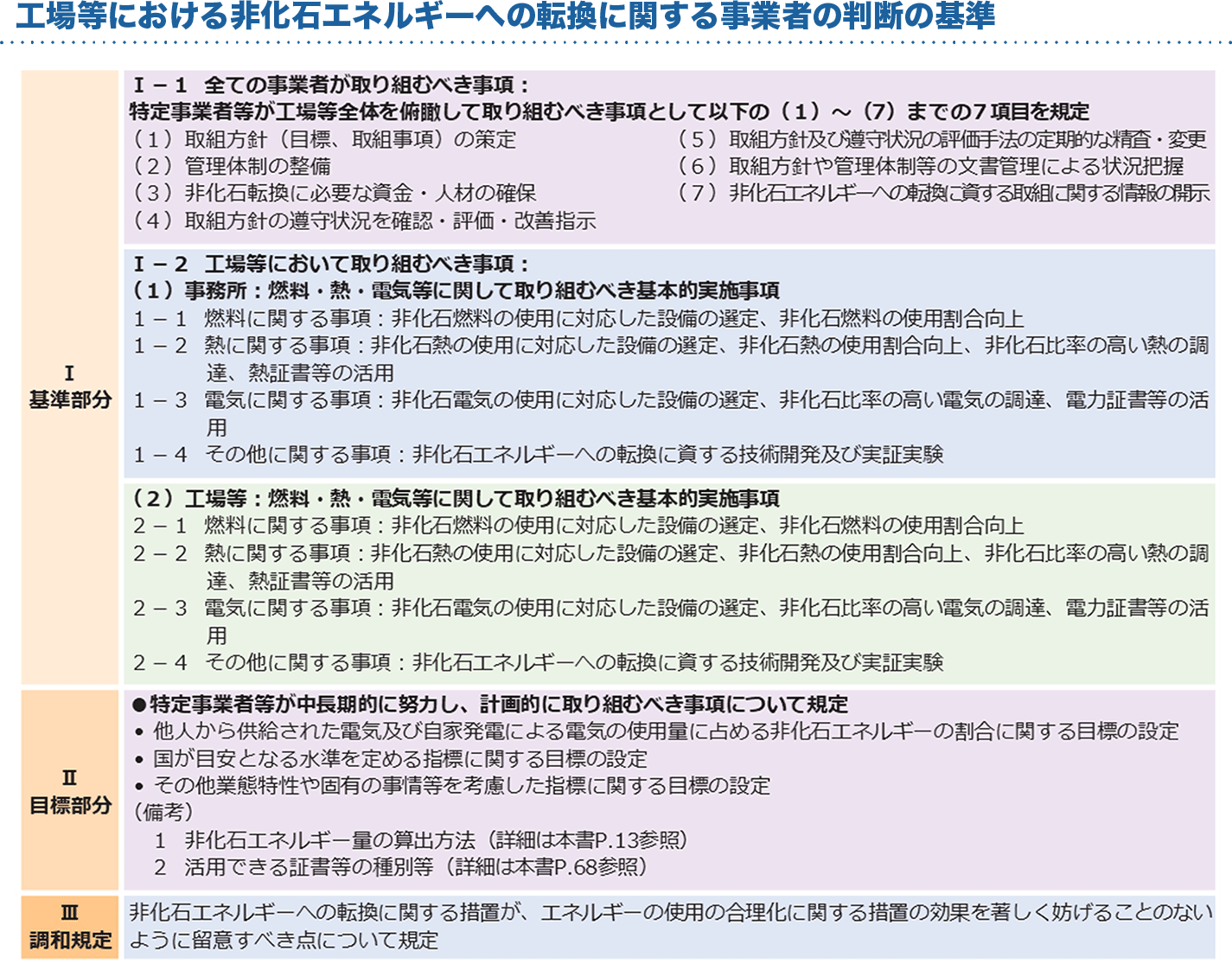 工場等における非化石エネルギーへの転換に関する事業者の判断の基準
