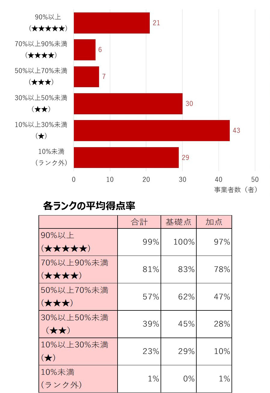 小売電気事業者のランキンググラフと各ランクの平均得点率