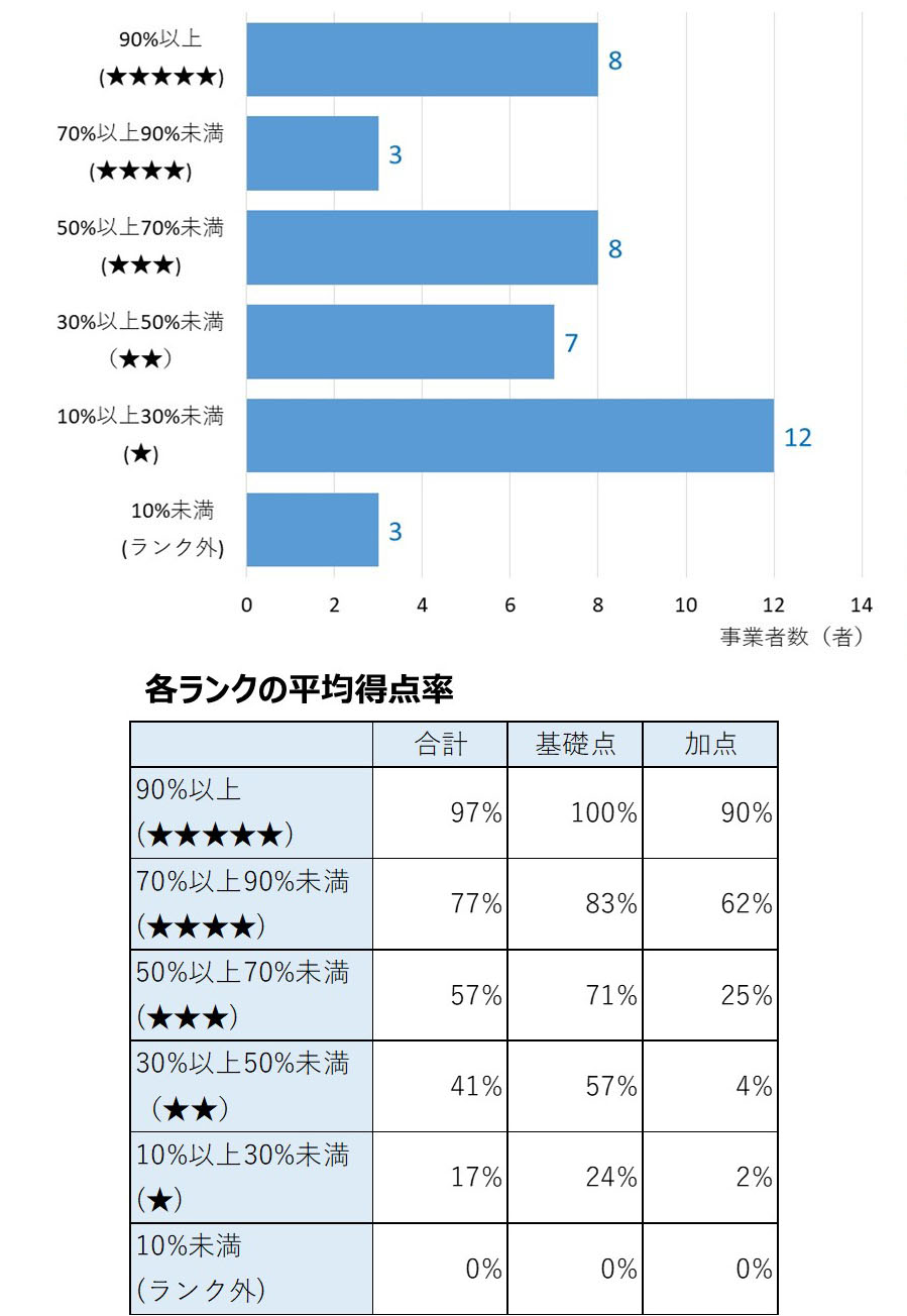 都市ガス小売事業者のランキンググラフと各ランクの平均得点率