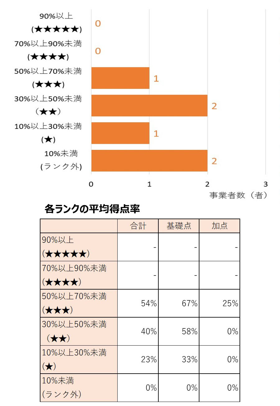 LPガス小売事業者のランキンググラフと各ランクの平均得点率