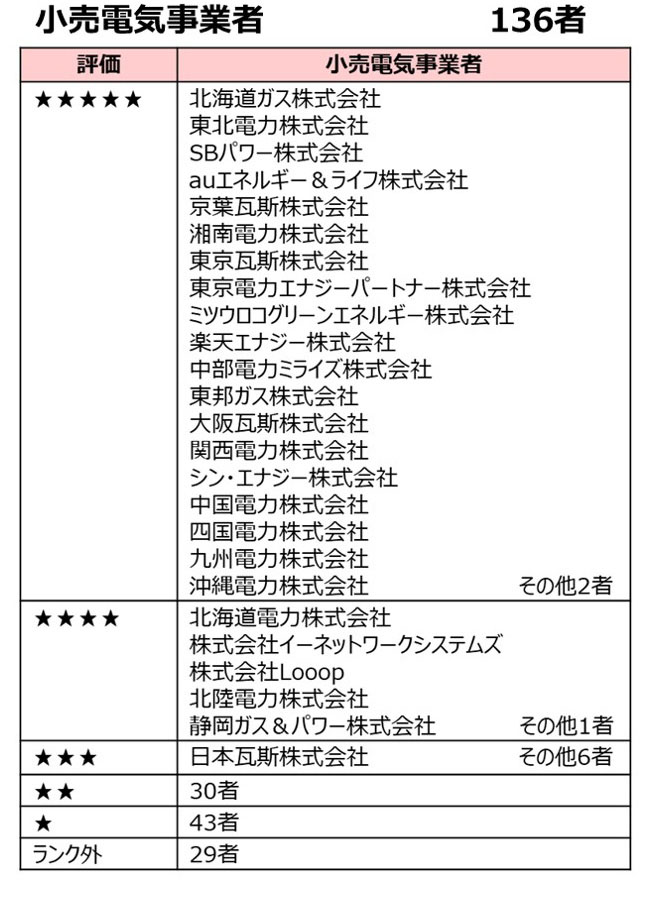 小売電気事業者の評価結果一覧