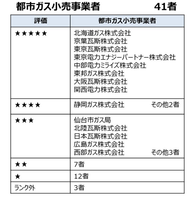 都市ガス小売事業者の評価結果一覧