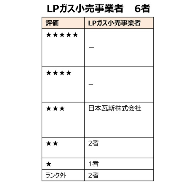 LPガス小売事業者の評価結果一覧