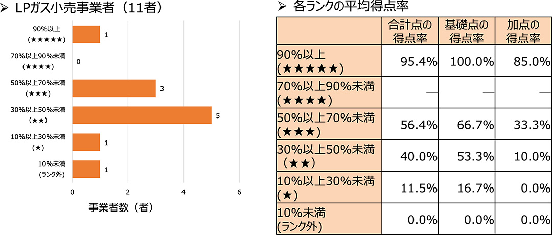 LPガス小売事業者のランキンググラフと各ランクの平均得点率