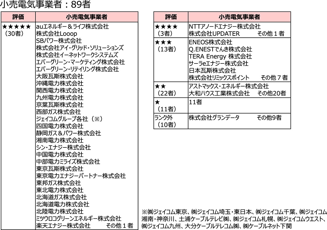 各エネルギー種における事業者の評価結果一覧_1