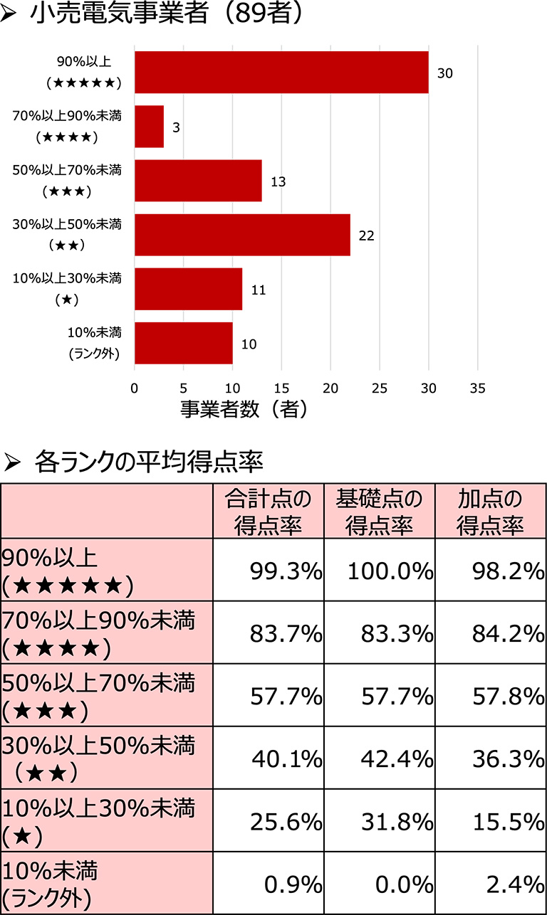小売電気事業者のランキンググラフと各ランクの平均得点率