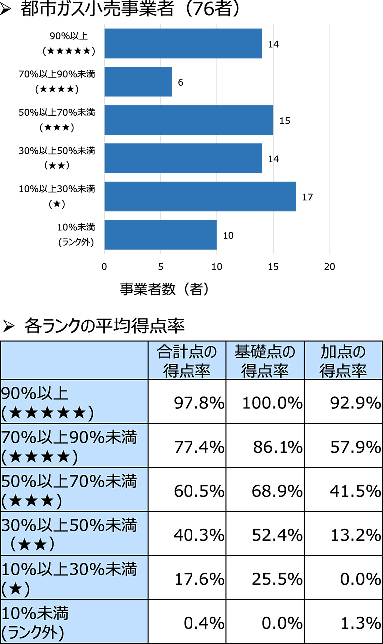 都市ガス小売事業者のランキンググラフと各ランクの平均得点率